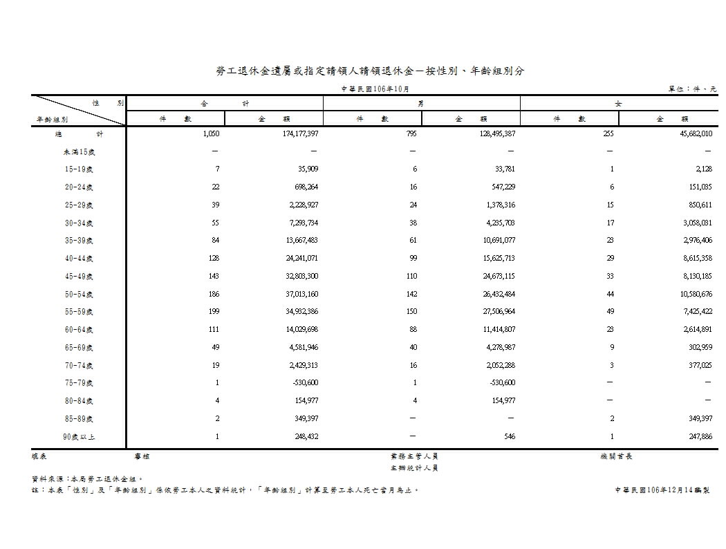 勞工退休金遺屬或指定請領人請領退休金－按性別、年齡組別分第1頁圖表